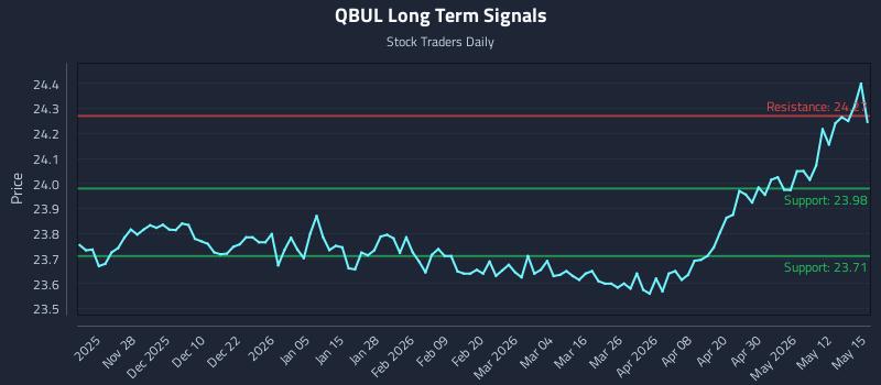 QBUL Long Term Analysis for May 18 2026 QBUL Long Term Analysis for May 18 2026