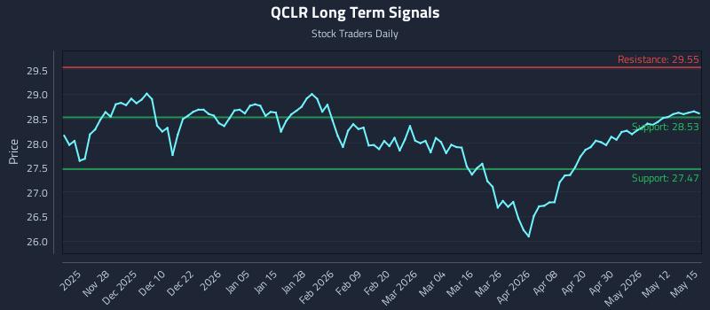 QCLR Long Term Analysis for May 18 2026 QCLR Long Term Analysis for May 18 2026