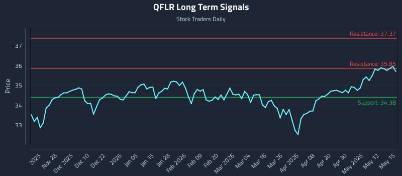QFLR Long Term Analysis for May 18 2026 QFLR Long Term Analysis for May 18 2026