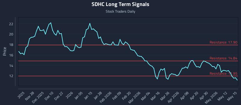 SDHC Long Term Analysis for May 18 2026 SDHC Long Term Analysis for May 18 2026
