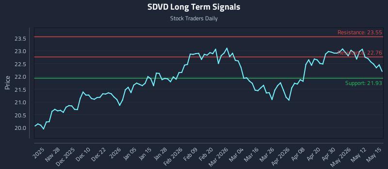 SDVD Long Term Analysis for May 18 2026 SDVD Long Term Analysis for May 18 2026