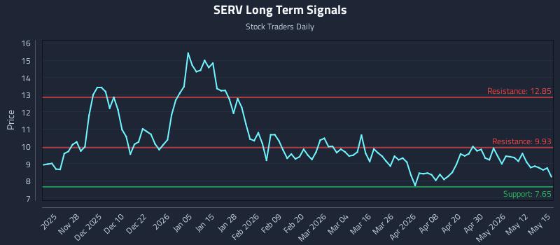 SERV Long Term Analysis for May 18 2026 SERV Long Term Analysis for May 18 2026