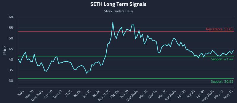 SETH Long Term Analysis for May 18 2026 SETH Long Term Analysis for May 18 2026