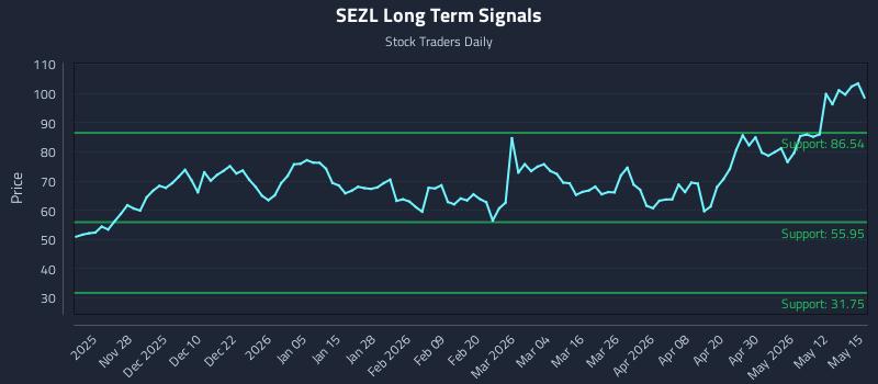 SEZL Long Term Analysis for May 18 2026 SEZL Long Term Analysis for May 18 2026
