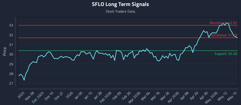 SFLO Long Term Analysis for May 18 2026 SFLO Long Term Analysis for May 18 2026