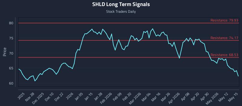 SHLD Long Term Analysis for May 18 2026 SHLD Long Term Analysis for May 18 2026