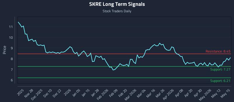 SKRE Long Term Analysis for May 18 2026 SKRE Long Term Analysis for May 18 2026