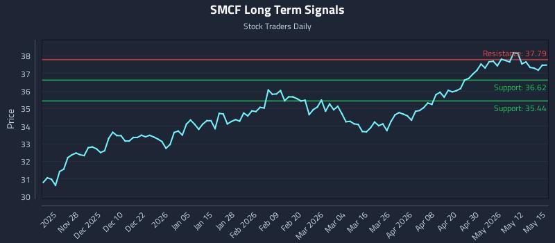 SMCF Long Term Analysis for May 18 2026 SMCF Long Term Analysis for May 18 2026