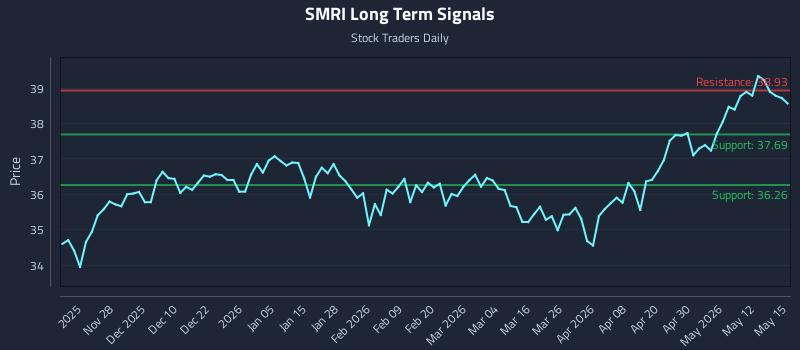 SMRI Long Term Analysis for May 18 2026 SMRI Long Term Analysis for May 18 2026