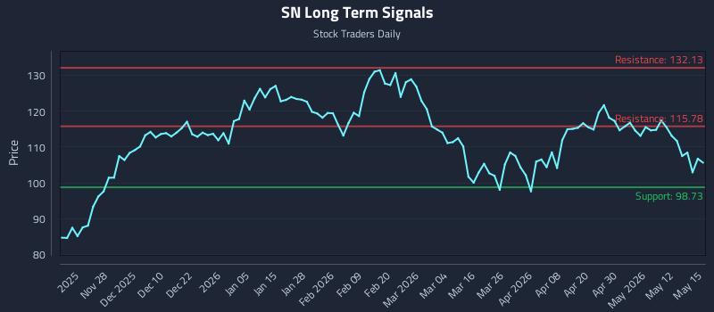 SN Long Term Analysis for May 18 2026 SN Long Term Analysis for May 18 2026
