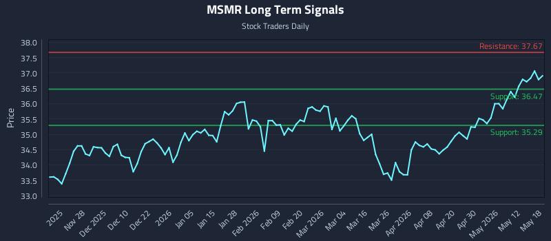 MSMR Long Term Analysis for May 18 2026 MSMR Long Term Analysis for May 18 2026