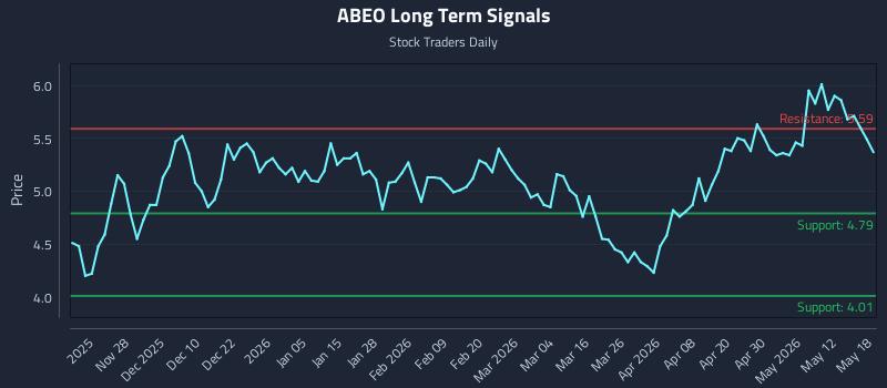 ABEO Long Term Analysis for May 18 2026