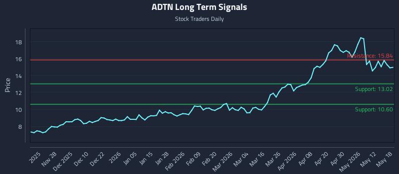 ADTN Long Term Analysis for May 18 2026