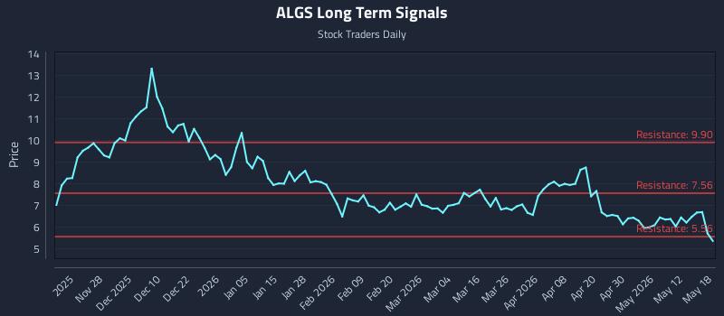 ALGS Long Term Analysis for May 18 2026 ALGS Long Term Analysis for May 18 2026