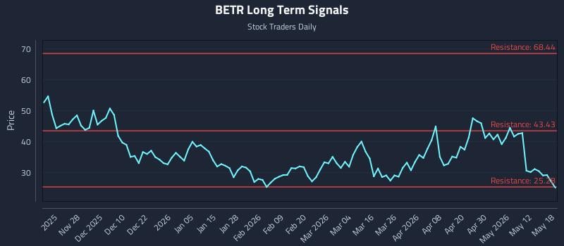 BETR Long Term Analysis for May 18 2026