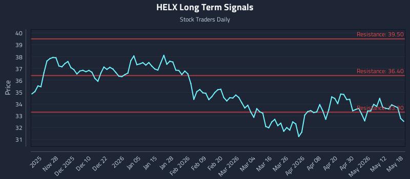 HELX Long Term Analysis for May 18 2026 HELX Long Term Analysis for May 18 2026