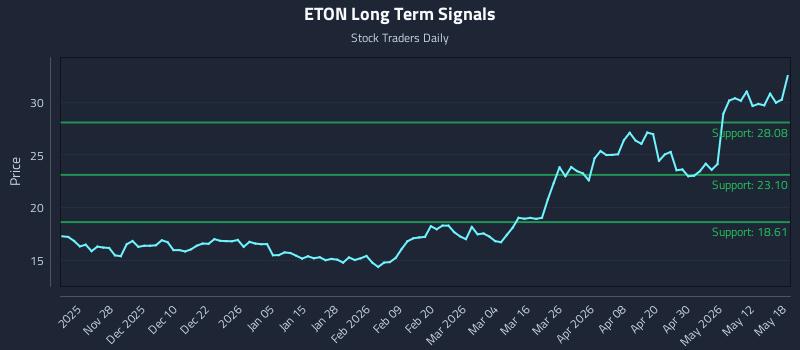 ETON Long Term Analysis for May 18 2026 ETON Long Term Analysis for May 18 2026