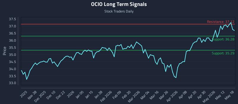 OCIO Long Term Analysis for May 18 2026 OCIO Long Term Analysis for May 18 2026