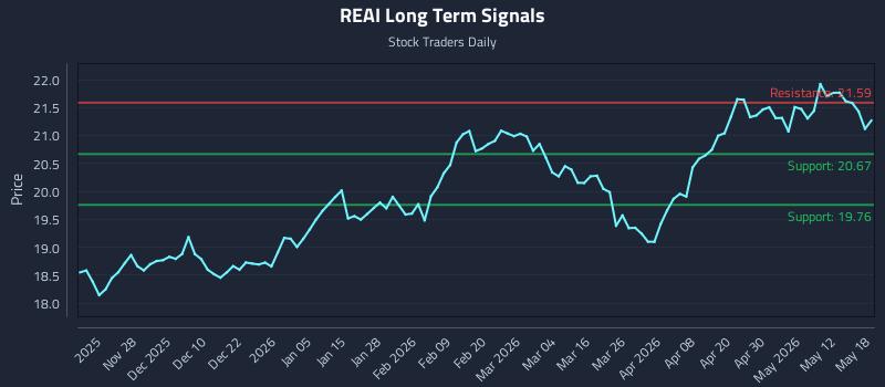 REAI Long Term Analysis for May 18 2026 REAI Long Term Analysis for May 18 2026