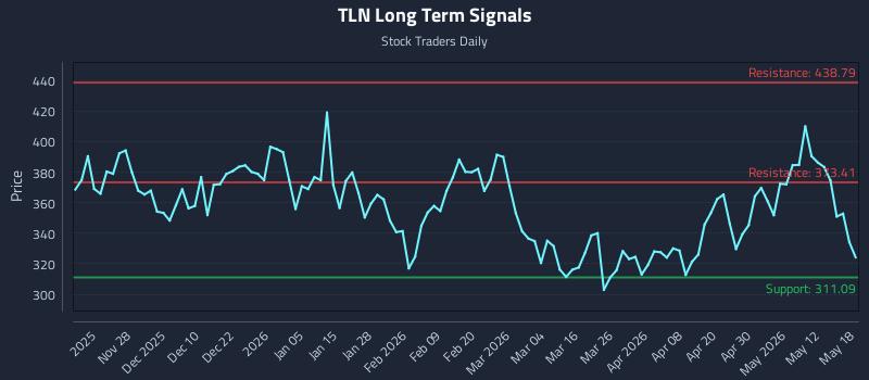 TLN Long Term Analysis for May 18 2026 TLN Long Term Analysis for May 18 2026