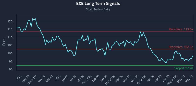 EXE Long Term Analysis for May 18 2026 EXE Long Term Analysis for May 18 2026