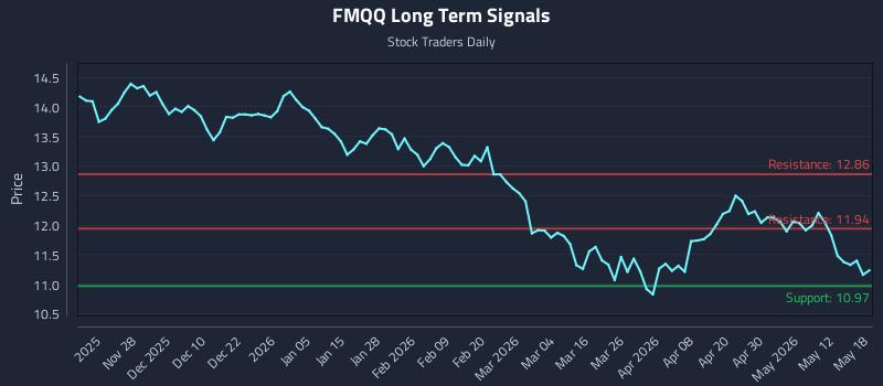FMQQ Long Term Analysis for May 18 2026 FMQQ Long Term Analysis for May 18 2026