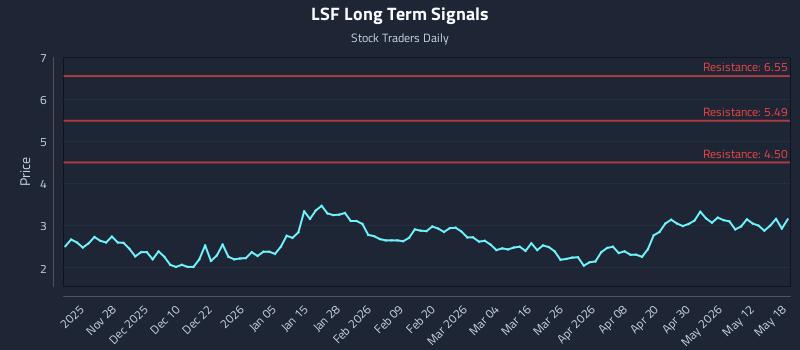 LSF Long Term Analysis for May 18 2026 LSF Long Term Analysis for May 18 2026