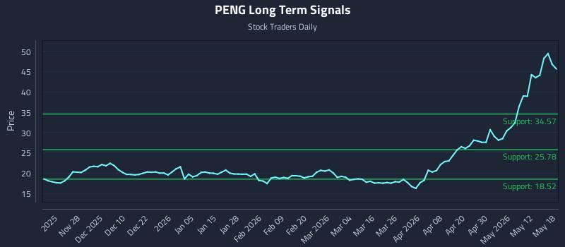 PENG Long Term Analysis for May 18 2026 PENG Long Term Analysis for May 18 2026