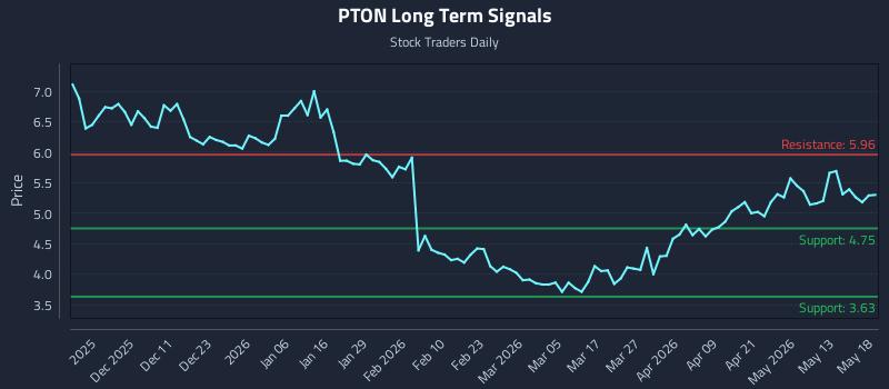 PTON Long Term Analysis for May 19 2026 PTON Long Term Analysis for May 19 2026