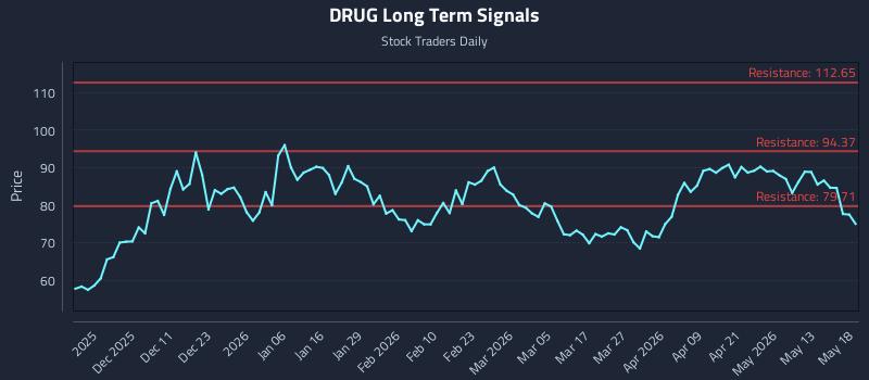 DRUG Long Term Analysis for May 19 2026