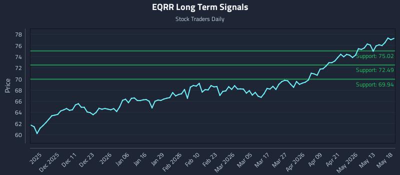 EQRR Long Term Analysis for May 19 2026