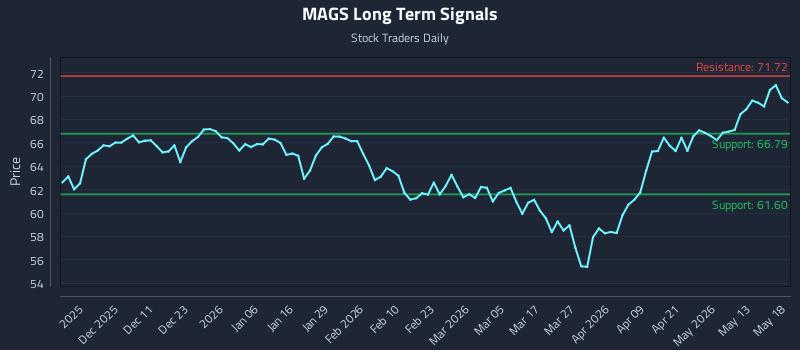 MAGS Long Term Analysis for May 19 2026