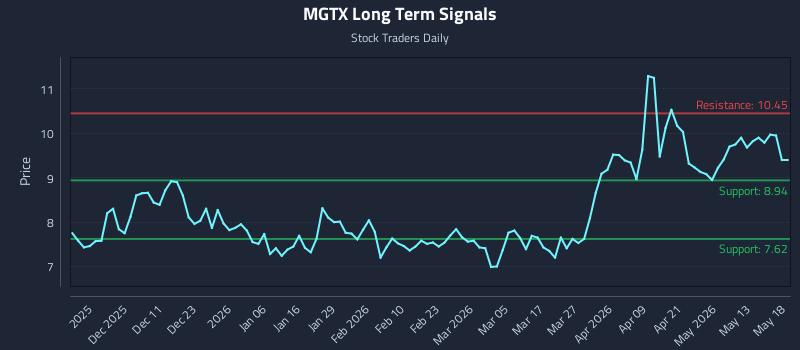 MGTX Long Term Analysis for May 19 2026