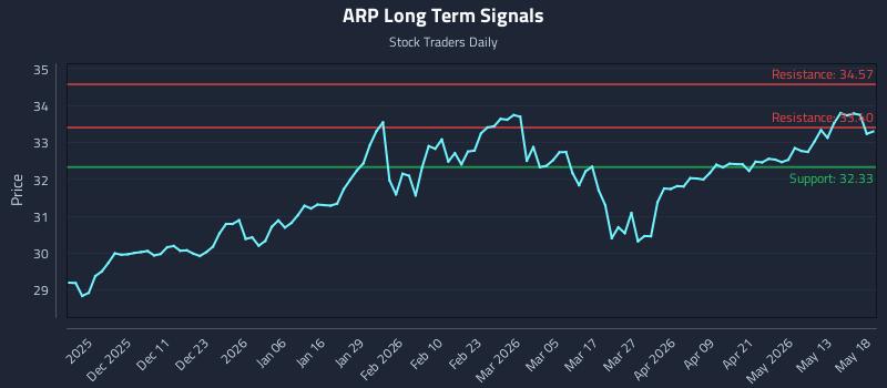 ARP Long Term Analysis for May 19 2026