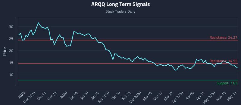 ARQQ Long Term Analysis for May 19 2026 ARQQ Long Term Analysis for May 19 2026