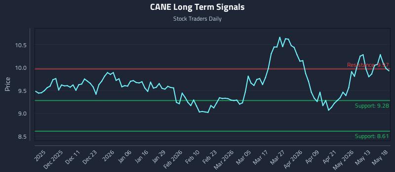 CANE Long Term Analysis for May 19 2026 CANE Long Term Analysis for May 19 2026