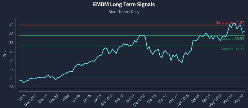 EMDM Long Term Analysis for May 19 2026 EMDM Long Term Analysis for May 19 2026