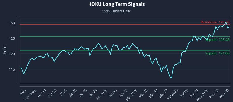 KOKU Long Term Analysis for May 19 2026 KOKU Long Term Analysis for May 19 2026
