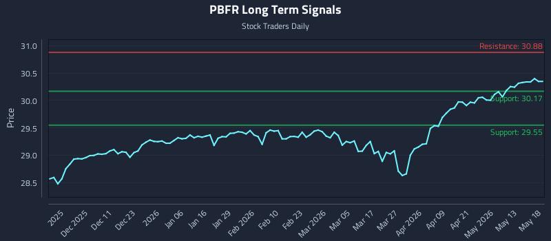 PBFR Long Term Analysis for May 19 2026