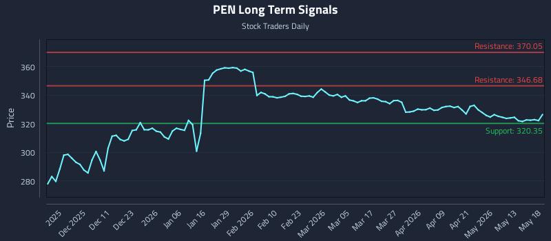 PEN Long Term Analysis for May 19 2026