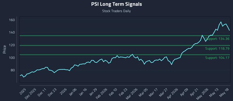 PSI Long Term Analysis for May 19 2026 PSI Long Term Analysis for May 19 2026