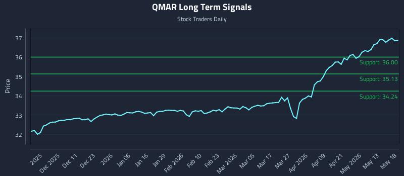 QMAR Long Term Analysis for May 19 2026