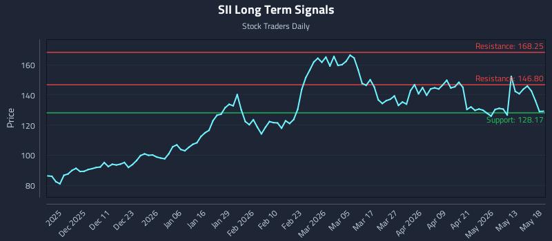 SII Long Term Analysis for May 19 2026