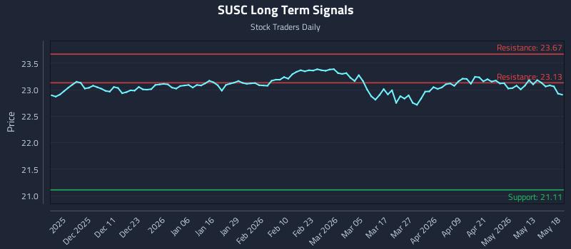 SUSC Long Term Analysis for May 19 2026 SUSC Long Term Analysis for May 19 2026