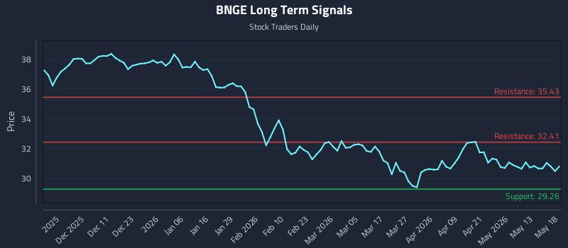 BNGE Long Term Analysis for May 19 2026 BNGE Long Term Analysis for May 19 2026