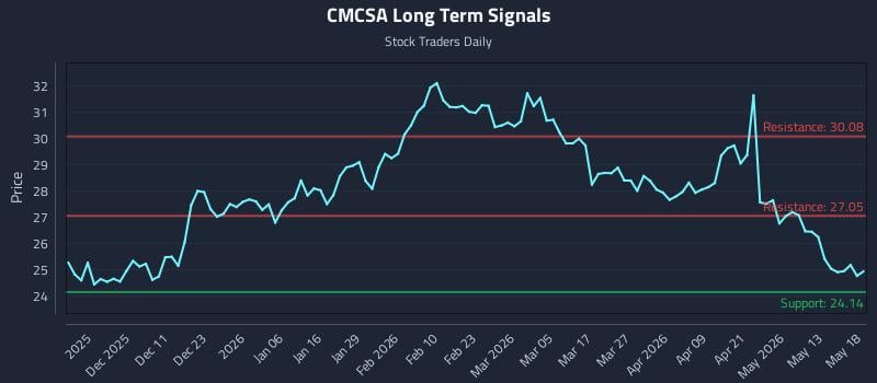 CMCSA Long Term Analysis for May 19 2026 CMCSA Long Term Analysis for May 19 2026