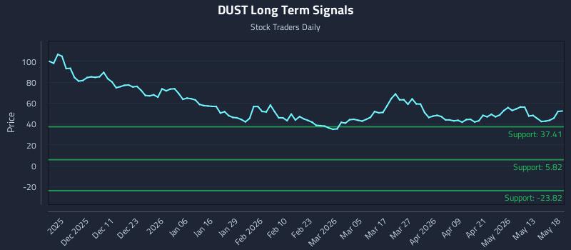 DUST Long Term Analysis for May 19 2026 DUST Long Term Analysis for May 19 2026