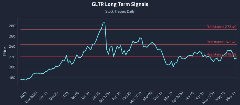 GLTR Long Term Analysis for May 19 2026 GLTR Long Term Analysis for May 19 2026