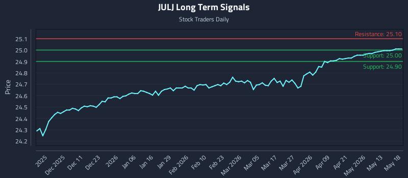JULJ Long Term Analysis for May 19 2026