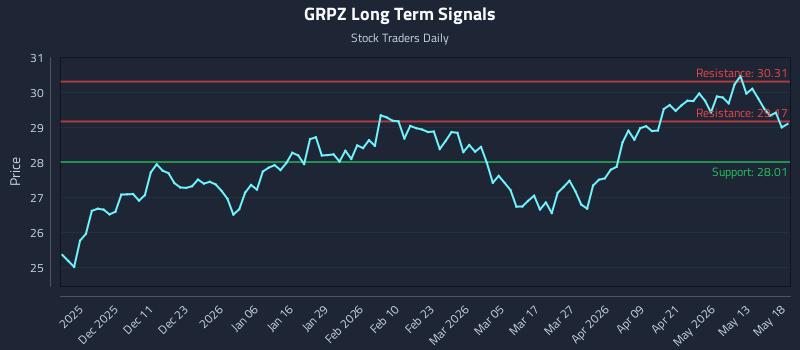 GRPZ Long Term Analysis for May 19 2026